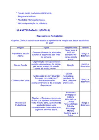 * Regras claras e cobradas diariamente.
     * Resgatar os valores.
     * Atividades internas alternadas.
     * Melhor organização da biblioteca.


     5.2.4 METAS PARA 2011 (ESCOLA)

                              Repensando o Pedagógico:

Objetivo: Diminuir os índices de evasão e repetência em relação aos dados estatísticos
                                       de 2009

      Projeto                       Ações                  Responsáveis       Período
                                                           Eleger junto a
                      - Desenvolvimento de atividades         APP um
 Implantar a escola                                                            Março a
                      culturais e esportivas, aos finais   coordenador
      Aberta                                                                  dezembro
                                 de semana.                para a escola
                                                              aberta.
                      -Organização e divulgações das
                      questões pedagógicas da escola,                          março a
   Site da Escola                                              Direção
                        por temas e áreas de estudo.                          dezembro
                         -Jornal da escola, P.P.P.

                                                       Equipe
                       -Participação: Como? Quando? Pedagógica,
                          Em quais circunstâncias?  membros da
                                                                               Março a
Conselho de Classe            -Procedimentos de     APP, direção e
                                                                              dezembro
                      acompanhamento e de avaliação professores.
                                 do processo;


                                                              Assessora
                                                            pedagógica:
                                                               Edilene
                      Objetivo: - Diminuir o número de
                                                            Orientadora:
                      alunos que repetem mais de uma
                                                               Zoraide
    Intervenção       vez a mesma série, aproximando                           março a
                                                           Fonoaudióloga:
    Pedagógica              a relação idade/ série                            dezembro
                                                               Edinéia,
                      considerando o desenvolvimento
                                                              Psicológa:
                          cognitivo, afetivo e social.
                                                               Mariana
                                                           Diretora: Vera e
                                                                Eulina
 