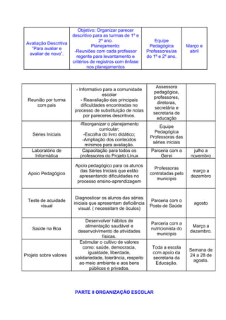 Objetivo: Organizar parecer
                        descritivo para as turmas de 1º e
                                      2º ano.                      Equipe
 Avaliação Descritiva
                                  Planejamento:                 Pedagógica          Março e
   “Para avaliar e
                         -Reuniões com cada professor          Professores/as        abril
  avaliar de novo”.
                          regente para levantamento e          do 1º e 2º ano.
                        critérios de registros com ênfase
                                nos planejamentos



                                                                    Assessora
                          - Informativo para a comunidade
                                                                  pedagógica,
                                        escolar
                                                                  professores,
 Reunião por turma           - Reavaliação das principais
                                                                    diretoras,
     com pais                dificuldades encontradas no
                                                                   secretária e
                         processo de substituição de notas
                                                                  secretaria de
                               por pareceres descritivos.
                                                                    educação
                           -Reorganizar o planejamento
                                                                    Equipe
                                    curricular;
                                                                  Pedagógica
    Séries Iniciais          -Escolha do livro didático;
                                                                Professoras das
                            -Ampliação dos conteúdos
                                                                 séries iniciais
                              mínimos para avaliação.
    Laboratório de          Capacitação para todos os            Parceria com a       julho a
     Informática           professores do Projeto Linux              Gerei           novembro

                         Apoio pedagógico para os alunos
                                                                  Professoras
                           das Séries Iniciais que estão                              março a
  Apoio Pedagógico                                              contratadas pelo
                           apresentando dificuldades no                              dezembro
                                                                   município
                          processo ensino-aprendizagem


                         Diagnosticar os alunos das séries
  Teste de acuidade                                             Parceria com o
                        iniciais que apresentam deficiência                            agosto
        visual                                                  Posto de Saúde
                           visual. ( necessitam de óculos)

                              Desenvolver hábitos de
                                                                 Parceria com a
                              alimentação saudável e                                  Março a
    Saúde na Boa                                                 nutricionista do
                          desenvolvimento de atividades                              dezembro.
                                                                   município
                                       físicas.
                           Estimular o cultivo de valores
                             como: saúde, democracia,            Toda a escola
                                                                                     Semana de
                                igualdade, liberdade,            com apoio da
Projeto sobre valores                                                                24 a 28 de
                         solidariedade, tolerância, respeito     secretaria da
                                                                                      agosto.
                           ao meio ambiente e aos bens            Educação.
                                 públicos e privados.




                         PARTE II ORGANIZAÇÃO ESCOLAR
 