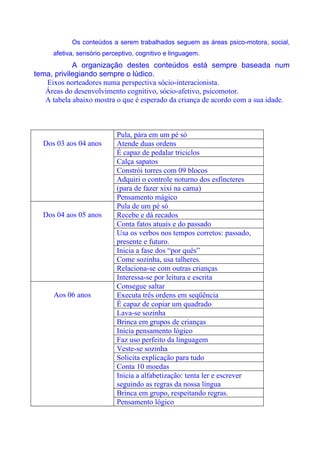 Os conteúdos a serem trabalhados seguem as áreas psico-motora, social,
      afetiva, sensório perceptivo, cognitivo e linguagem.
            A organização destes conteúdos está sempre baseada num
tema, privilegiando sempre o lúdico.
   Eixos norteadores numa perspectiva sócio-interacionista.
   Áreas do desenvolvimento cognitivo, sócio-afetivo, psicomotor.
   A tabela abaixo mostra o que é esperado da criança de acordo com a sua idade.



                            Pula, pára em um pé só
  Dos 03 aos 04 anos        Atende duas ordens
                            É capaz de pedalar triciclos
                            Calça sapatos
                            Constrói torres com 09 blocos
                            Adquiri o controle noturno dos esfíncteres
                            (para de fazer xixi na cama)
                            Pensamento mágico
                            Pula de um pé só
  Dos 04 aos 05 anos        Recebe e dá recados
                            Conta fatos atuais e do passado
                            Usa os verbos nos tempos corretos: passado,
                            presente e futuro.
                            Inicia a fase dos “por quês”
                            Come sozinha, usa talheres.
                            Relaciona-se com outras crianças
                            Interessa-se por leitura e escrita
                            Consegue saltar
      Aos 06 anos           Executa três ordens em seqüência
                            É capaz de copiar um quadrado
                            Lava-se sozinha
                            Brinca em grupos de crianças
                            Inicia pensamento lógico
                            Faz uso perfeito da linguagem
                            Veste-se sozinha
                            Solicita explicação para tudo
                            Conta 10 moedas
                            Inicia a alfabetização: tenta ler e escrever
                            seguindo as regras da nossa língua
                            Brinca em grupo, respeitando regras.
                            Pensamento lógico
 