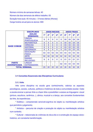 Número mínimo de semanas letivas: 40
  Número de dias semanais de efetivo trabalho: 05
  Duração hora-aula: 45 minutos – 5 horas diárias (4horas)
  Carga horária anual para os alunos: 800




                   DISCIPLINAS                  ANOS INICIAIS         ANOS FINAIS
                     (AULAS
                                           1ª    2ª   3ª   4ª   5ª   6ª   7ª   8ª   9ª
                    SEMANAIS)
                LINGUA
                                            X    X    X    X    X    04   04   04   04
                PORTUGUESA
                MATEMÁTICA                  X    X    X    X    X    04   04   04   04
                CIÊNCIAS                    X    X    X    X    X    03   03   03   03
 BASE COMUM
                HISTÓRIA                    X    X    X    X    X    03   03   03   03
                GEOGRAFIA                   X    X    X    X    X    03   03   03   03
                EDUCAÇÃO
                                           03    03   03   03   03   03   03   03   03
                FISICA
                ARTE                       02    02   02   02   02   02   02   02   02
                ENSINO
                                            X    X    X    X    X    01   01   01   01
                RELIGIOSO
    PARTE       LINGUA
                                            -     -   -    -    02   03   03   03   03
DIVERSIFICADA ESTRANGEIRA
        TOTAL SEMANAL                      20    20   20   20   20   26   26   26   26



        3.1 Conceitos Essenciais das Disciplinas Curriculares


        3.1.1 Arte
        Arte como disciplina na escola gera conhecimento, valoriza os aspectos
  psicológicos, sociais, culturais, políticos e históricos de toda a comunidade escolar. Cabe
  a escola ensinar a pensar Arte e a fazer Arte e possibilitar o acesso as linguagens: visual
  (pintura, escultura, cerâmica...), cênica, musical e a dança, aos conceitos fundamentais
  da Arte, às experiências;
        * Estética – compreensão sensível-cognitiva do objeto ou manifestação artística
  que permitirá o julgamento;
        * Artística – percurso de criação e produção do objeto ou manifestação artística
  num contexto;
        * Cultural – relacionada às vivências do dia-a-dia e à construção do espaço sócio-
  histórico, em constante transformação.
 