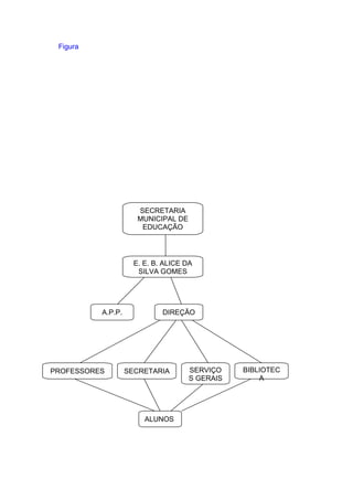 Figura




                      SECRETARIA
                      MUNICIPAL DE
                       EDUCAÇÃO




                     E. E. B. ALICE DA
                      SILVA GOMES




          A.P.P.             DIREÇÃO




PROFESSORES        SECRETARIA        SERVIÇO    BIBLIOTEC
                                     S GERAIS       A




                        ALUNOS
 