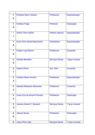 1    Emiliane Alzira Teixeira        Professora         Especialização
5.

1    Eufrásio Fraga                  Professor          Graduação
6.

1    Eulina Tirloni Sartoti          Diretora Adjunta   Especialização
7.

1    Evani Artur Herart Nascimento   Orientadora        Especialização
8.

1    Evellyn Layz Momm               Professora         Cursando
9.

2    Gecélia Michalski               Serviços Gerais    1ºgrau incompl.
0.

2    Helena Grime                    Aux. Adm.          Cursando
1.

2    Inolésia Peixer Amorim          Professora         Especialização
2.

2    Iolanda Wisbecker Alexandre     Professora         Cursando
3.

2    Ivone Cruz de Amorim Ferreira   Professora         Graduação
4.

2    Janaina Gorete C. Gevaerd       Serviços Gerais    1°grau incompl.
5.

2    Jéssica Souza                   Professora         Graduação
6.

2    Joecy Pinto João                Serviços Gerais    1º grau incompl.
 