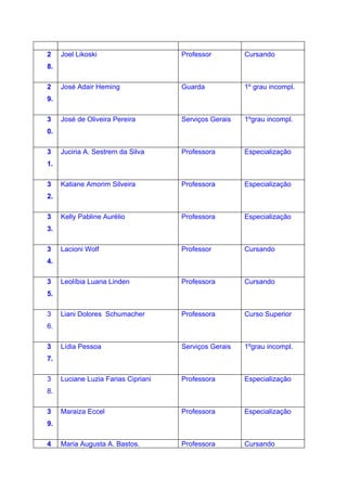 2    Joel Likoski                    Professor         Cursando
8.

2    José Adair Heming               Guarda            1º grau incompl.
9.

3    José de Oliveira Pereira        Serviços Gerais   1ºgrau incompl.
0.

3    Juciria A. Sestrem da Silva     Professora        Especialização
1.

3    Katiane Amorim Silveira         Professora        Especialização
2.

3    Kelly Pabline Aurélio           Professora        Especialização
3.

3    Lacioni Wolf                    Professor         Cursando
4.

3    Leolíbia Luana Linden           Professora        Cursando
5.

3    Liani Dolores Schumacher        Professora        Curso Superior
6.

3    Lídia Pessoa                    Serviços Gerais   1ºgrau incompl.
7.

3    Luciane Luzia Farias Cipriani   Professora        Especialização
8.

3    Maraiza Eccel                   Professora        Especialização
9.

4    Maria Augusta A. Bastos.        Professora        Cursando
 