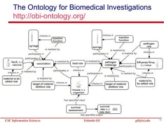 The Ontology for Biomedical Investigations
     http://obi-ontology.org/




USC Information Sciences   Yolanda Gil    gil...