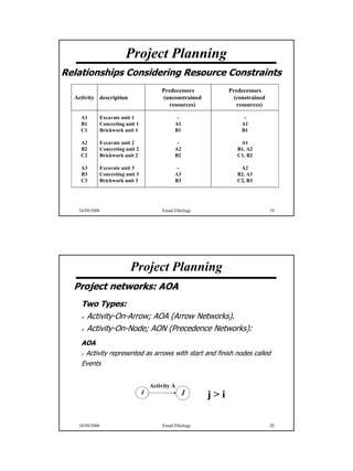 Project Planning
Relationships Considering Resource Constraints
                                        Predecessors           Predecessors
  Activity description                  (unconstrained          (constrained
                                           resources)             resources)

    A1      Excavate unit 1                    -                    -
    B1      Concreting unit 1                 A1                   A1
    C1      Brickwork unit 1                  B1                   B1

    A2      Excavate unit 2                    -                   A1
    B2      Concreting unit 2                 A2                  B1, A2
    C2      Brickwork unit 2                  B2                  C1, B2

    A3      Excavate unit 3                    -                   A2
    B3      Concreting unit 3                 A3                  B2, A3
    C3      Brickwork unit 3                  B3                  C2, B3




   24/09/2006                           Emad Elbeltagi                         19




                         Project Planning
  Project networks: AOA
    Two Types:
     Activity-On-Arrow; AOA (Arrow Networks).
     Activity-On-Node; AON (Precedence Networks):
    AOA
     Activity represented as arrows with start and finish nodes called
    Events


                                    Activity A
                                i                  j
                                                         j>i

   24/09/2006                           Emad Elbeltagi                         20




                                                                                    10
 