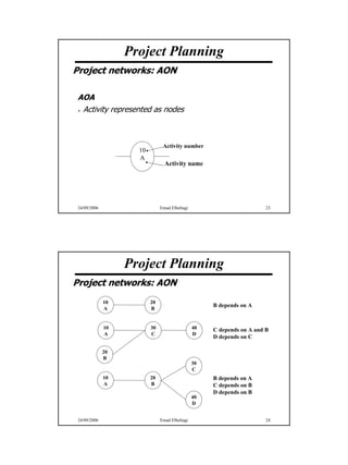 Project Planning
Project networks: AON

 AOA
  Activity represented as nodes



                                Activity number
                     10
                     A
                                 Activity name




 24/09/2006                    Emad Elbeltagi                           23




                   Project Planning
Project networks: AON
              10          20
                                                     B depends on A
              A           B


              10          30                    40   C depends on A and B
              A           C                     D
                                                     D depends on C

              20
              B
                                                30
                                                C
              10          20                         B depends on A
              A           B                          C depends on B
                                                     D depends on B
                                                40
                                                D


 24/09/2006                    Emad Elbeltagi                           24




                                                                             12
 