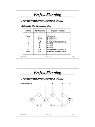 Project Planning
Project networks: Example (AON)

Calculate the Sequence step
       Activity   Predecessors                Sequence step (SS)


        Start          -             SS(Start)=1
          A          Start           2=SS(Start)+1
          B          Start           2=SS(Start)+1
          C          A, B            3=Highest of [SS(B), SS(A)]
          D            C             4=SS(C)+1
          E            C             4=SS(C)+1
          F            D             5=SS(D)+1
          G          D, E            5=Highest of [SS(D), SS(E)]
        Finish       F, G            6= Highest of [SS(F), SS(G)]


24/09/2006                   Emad Elbeltagi                             27




                  Project Planning
Project networks: Example (AON)
Sequence step 1       2          3            4            5        6




24/09/2006                   Emad Elbeltagi                             28




                                                                             14
 