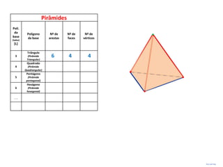 Pirâmides
Polí.
 da        Polígono         Nº de    Nº de    Nº de
base       da base         arestas   faces   vértices
(lados)
 [L]

           Triângulo
  3         (Pirâmide       6        4          4
           Triangular)
           Quadrado
  4         (Pirâmide
          Quadrangular)
           Pentágono
  5         (Pirâmide
           pentagonal)
           Hexágono
  6         (Pirâmide
           hexagonal)

 …




                                                        Prof. José Filipe
 