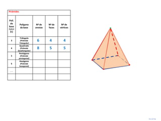 Pirâmides


Polí.
 da         Polígono       Nº de    Nº de    Nº de
base        da base       arestas   faces   vértices
(lados)
 [L]

            Triângulo
  3          (Pirâmide     6        4          4
            Triangular)
            Quadrado
  4         (Pirâmide      8        5          5
          Quadrangular)
            Pentágono
  5          (Pirâmide
            pentagonal)
            Hexágono
  6          (Pirâmide
            hexagonal)

 …




                                                       Prof. José Filipe
 