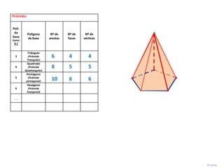 Pirâmides


Polí.
 da         Polígono       Nº de    Nº de    Nº de
base        da base       arestas   faces   vértices
(lados)
 [L]

            Triângulo
  3          (Pirâmide     6        4          4
            Triangular)
            Quadrado
  4         (Pirâmide      8        5          5
          Quadrangular)
            Pentágono
  5          (Pirâmide
            pentagonal)
                           10       6          6
            Hexágono
  6          (Pirâmide
            hexagonal)

 …




                                                       Prof. José Filipe
 
