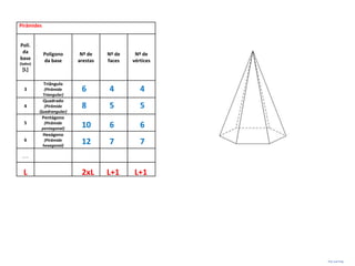 Pirâmides


Polí.
 da         Polígono       Nº de    Nº de    Nº de
base        da base       arestas   faces   vértices
(lados)
 [L]

            Triângulo
  3          (Pirâmide     6        4          4
            Triangular)
            Quadrado
  4         (Pirâmide      8        5          5
          Quadrangular)
            Pentágono
  5          (Pirâmide
            pentagonal)
                           10       6          6
            Hexágono
  6          (Pirâmide
            hexagonal)
                           12       7          7
 …

  L                        2xL      L+1     L+1




                                                       Prof. José Filipe
 