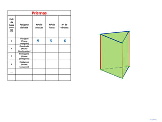 Prismas
Polí.
 da
base       Polígono         Nº de    Nº de    Nº de
(lados)    da base         arestas   faces   vértices
 [L]


           Triângulo
  3          (Prisma        9        5          6
           Triangular)
           Quadrado
  4          (Prisma
          Quadrangular)
           Pentágono
  5          (Prisma
           pentagonal)
           Hexágono
  6         (Prisma
           hexagonal)

 …




                                                        Prof. José Filipe
 