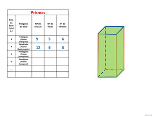 Prismas
Polí.
 da        Polígono         Nº de    Nº de    Nº de
base       da base         arestas   faces   vértices
(lados)
 [L]

           Triângulo
  3          (Prisma        9        5          6
           Triangular)
           Quadrado
  4          (Prisma
          Quadrangular)     12       6          8
           Pentágono
  5          (Prisma
           pentagonal)
           Hexágono
  6         (Prisma
           hexagonal)

 …




                                                        Prof. José Filipe
 