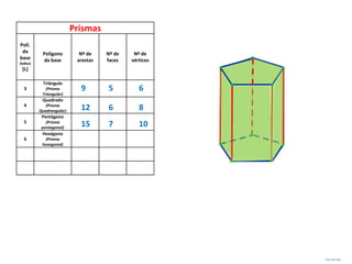 Prismas
Polí.
 da        Polígono         Nº de    Nº de    Nº de
base       da base         arestas   faces   vértices
(lados)
 [L]

           Triângulo
  3          (Prisma        9        5          6
           Triangular)
           Quadrado
  4          (Prisma
          Quadrangular)     12       6          8
           Pentágono
  5          (Prisma
           pentagonal)
                            15       7          10
           Hexágono
  6         (Prisma
           hexagonal)




                                                        Prof. José Filipe
 