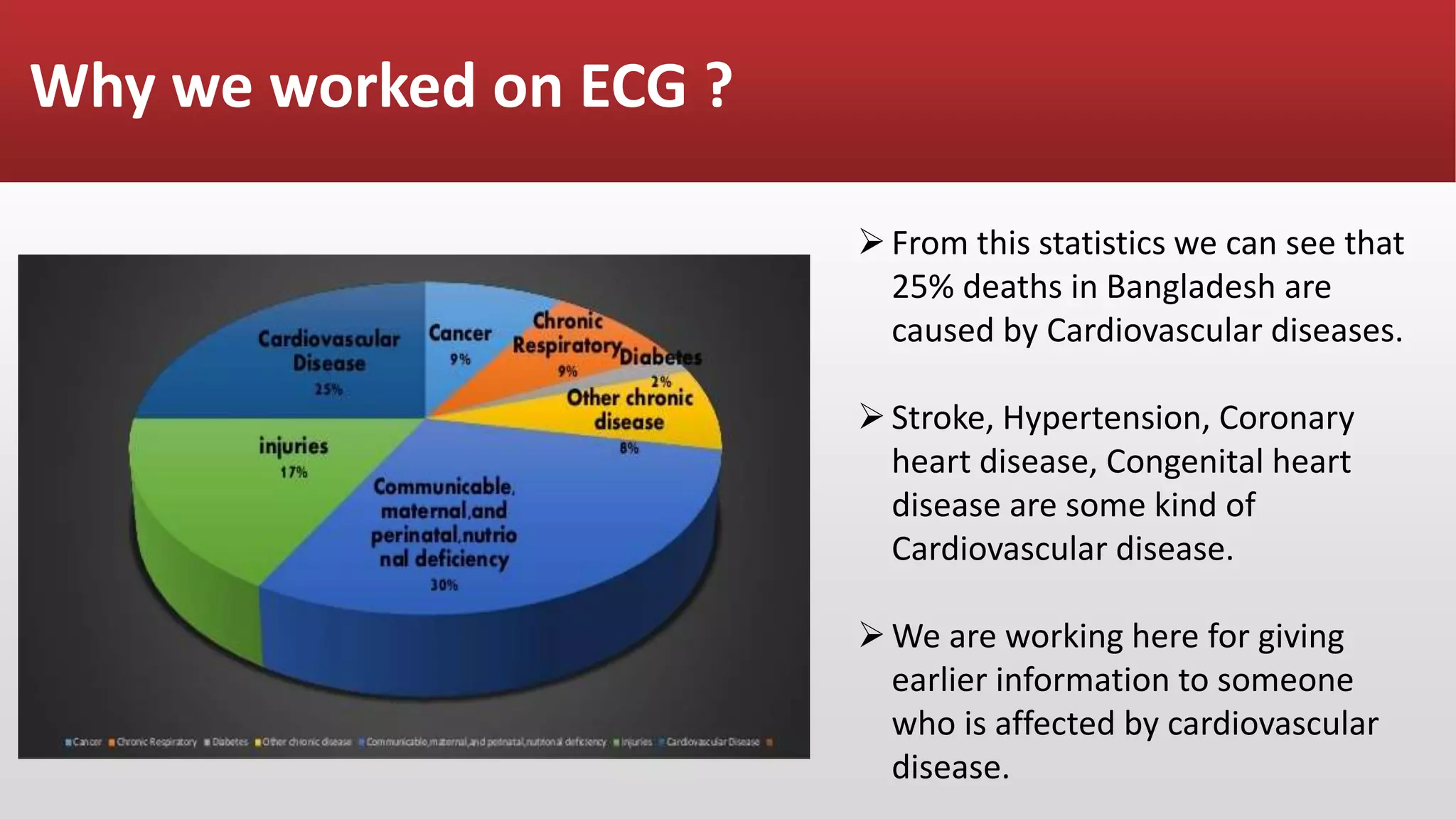 Why we worked on ECG ?
From this statistics we can see that
25% deaths in Bangladesh are
caused by Cardiovascular diseases.
Stroke, Hypertension, Coronary
heart disease, Congenital heart
disease are some kind of
Cardiovascular disease.
We are working here for giving
earlier information to someone
who is affected by cardiovascular
disease.
 