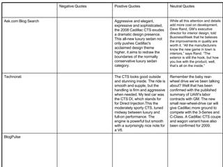 Negative Quotes Positive Quotes Neutral Quotes Ask.com Blog Search Aggressive and elegant, expressive and sophisticated, the 2008 Cadillac CTS exudes a dramatic design presence. This all-new luxury sedan not only pushes Cadillac's acclaimed design theme higher, it aims to redraw the boundaries of the normally conservative luxury sedan category. While all this attention and details add more cost on development, Dave Rand, GM’s executive director for interior design, told BusinessWeek that he believes the improvements in quality are worth it. “All the manufacturers know the new game in town is interiors,” says Rand. “The exterior is still the hook, but how you live with the product, well, that’s all on the inside.” Technorati The CTS looks good outside and stunning inside. The ride is smooth and supple, but the handling is firm and aggressive when needed. My test car was the CTS DI, which stands for for Direct Injection.This the moderately sporty CTS, tuned midway between luxury and full-on performance. The engine is powerful but smooth with a surprisingly nice note for a V6. Remember the baby rear-wheel drive we’ve been talking about? Well that has been confirmed with the published summary of UAW’s labor contracts with GM. The new small rear-wheel-drive car will give Cadillac more ground to compete with the 3-Series and C-Class. A Cadillac CTS coupe and wagon variant have also been confirmed for 2009. BlogPulse 