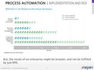 Smart Process Automation - Primer on Implementation and Return on ...