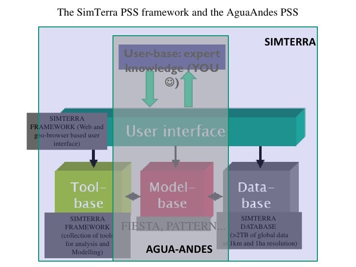 Why A Policy Support System Examples From The Andes BFP