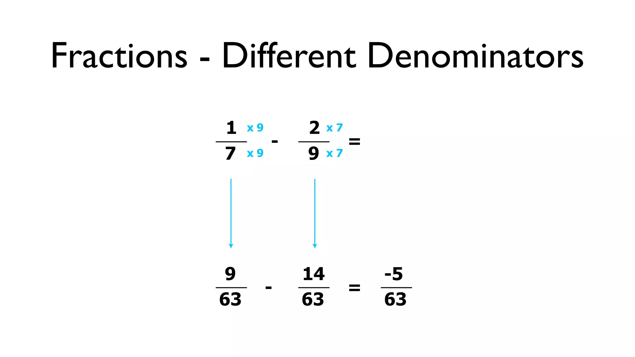 Fractions - Different Denominators
           1   x9       2    x7
                    -             =
           7   x9       9    x7




           9            14            -5
                    -             =
          63            63            63
 