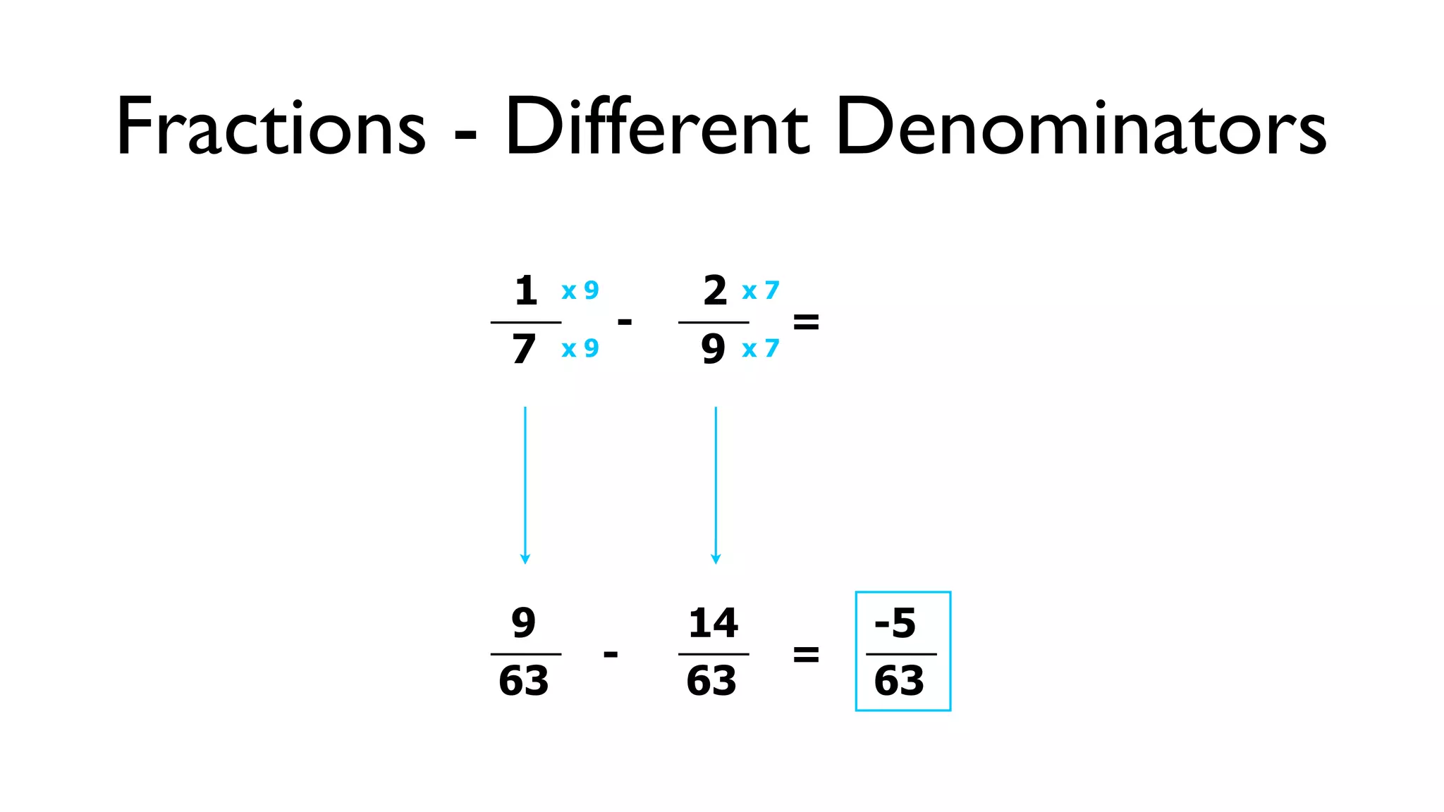 Fractions - Different Denominators
           1   x9       2    x7
                    -             =
           7   x9       9    x7




           9            14            -5
                    -             =
          63            63            63
 