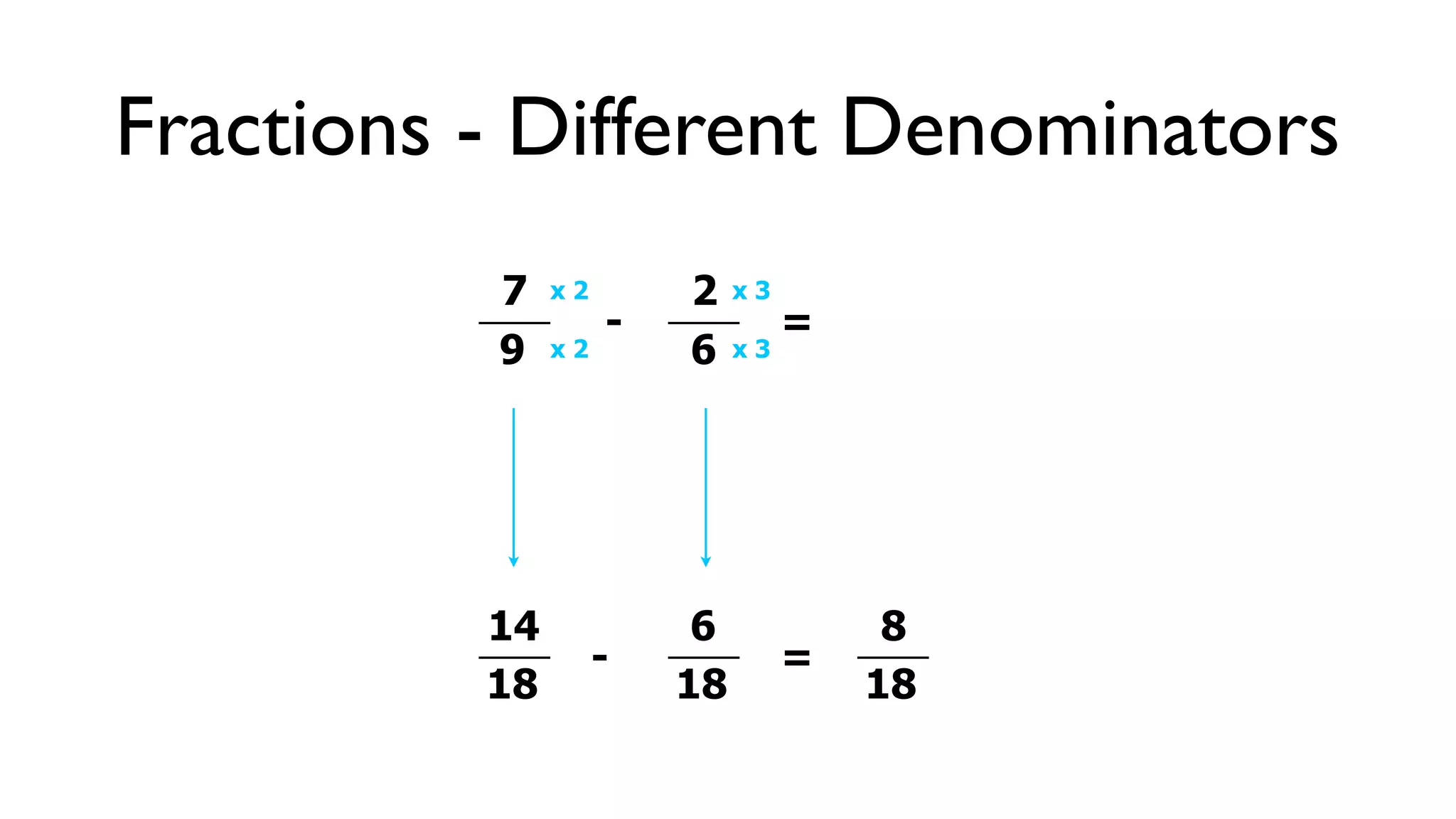 Fractions - Different Denominators
          7    x2       2    x3
                    -             =
          9    x2       6    x3




          14             6             8
                    -             =
          18            18            18
 
