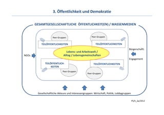 3. Öffentlichkeit und Demokratie

       GESAMTGESELLSCHAFTLICHE ÖFFENTLICHKEIT(EN) / MASSENMEDIEN


                     Peer‐Gruppen                      Peer‐Gruppen


           TEILÖFFENTLICHKEITEN                           TEILÖFFENTLICHKEITEN
                                                                                        Bürgerschaftl.
                                 Lebens‐ und Arbeitswelt /
NGOs                          Alltag / Lebensgemeinschaften
                                                                                        Engagement
              TEILÖFFENTLICH‐                            TEILÖFFENTLICHKEITEN
                   KEITEN
                             Peer‐Gruppen
                                                   Peer‐Gruppen




        Gesellschaftliche Akteure und Interessengruppen: Wirtschaft, Politik, Lobbygruppen

                                                                                             PS/h_da/2012
 