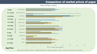 Comparison of market prices of paper
0 2 4 6 8 10 12 14 16
Books
Carton
Grey Board
Magazines
Newspaper
Plain Paper
Record ...