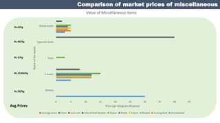 Comparison of market prices of miscellaneous
waste
0 5 10 15 20 25 30 35 40 45
Battery
E-waste
Tyres
Cigarette butts
Mixed...