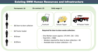 Existing SWM Human Resources and Infrastructure
- One Worker covers approx. 175 HH’s (56 – 255)
- Total HH’s = 7000
- Work...