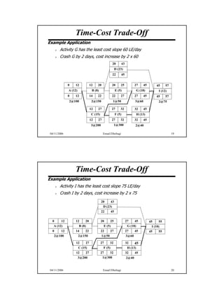 Time-Cost Trade-Off
Example Application
        Activity G has the least cost slope 60 LE/day
        Crash G by 2 days, cost increase by 2 x 60
                                                 20        43
                                                     D (23)
                                                 22        45


              0   12           12   20           20      25            27     45        45     57
              A (12)            B (8)                E (5)             G (18)            I (12)
              0   12           14   22           22      27            27     45        45     57
              2@100             2@150            1@50                  3@60              2@75

                               12   27          27       32            32     45
                                C (15)               F (5)             H (13)
                               12   27          27       32            32     45
                                3@200                1@300             2@40

 04/11/2006                               Emad Elbeltagi                                            19




                  Time-Cost Trade-Off
Example Application
        Activity I has the least cost slope 75 LE/day
        Crash I by 2 days, cost increase by 2 x 75
                                         20    43
                                          D (23)
                                         22    45

  0     12         12     20             20     25              27    45           45     55
   A (12)            B (8)                 E (5)                 G (18)              I (10)
  0   12           14   22               22   27                27   45            45     55
   2@100            2@150                1@50                   3@60

                   12    27              27     32              32    45
                    C (15)                 F (5)                 H (13)
                   12    27              27     32              32    45
                    3@200                 1@300                 2@40


 04/11/2006                               Emad Elbeltagi                                            20




                                                                                                         10
 