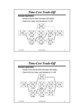 Time-Cost Trade-Off
Example Application
          Activity A has the least cost slope 100 LE/day
          Crash A by 2 days, cost increase by 2 x 100
                                  18    41
                                   D (23)
                                  20    43

   0     10        10     18     18     23        25    43     43     53
    A (10)           B (8)         E (5)           G (18)        I (10)
   0     10        12     20     20     25        25    43     43     53
                    2@150        1@50             3@60
                   10    25      25     30        30    43
                    C (15)         F (5)           H (13)
                   10    25      25     30        30    43
                    3@200         1@300           2@40



 04/11/2006                      Emad Elbeltagi                            21




                   Time-Cost Trade-Off
Example Application
          Activity H & G has the least cost slope 100 LE/day
          Crash H & G by 2 days, cost increase by 2 x 100
                                   18       41
                                    D (23)
                                   18       41

      0       10     10    18      18     23      25      41   41    51
       A (10)          B (8)        E (5)          G (16)       I (10)
      0       10     10    18      20     25      25      41   41    51
                      2@150        1@50            1@60

                     10    25     25      30      30      41
                      C (15)        F (5)          H (11)
                     10    25     25   30         30      41
                      3@200        1@300


 04/11/2006                      Emad Elbeltagi                            22




                                                                                11
 