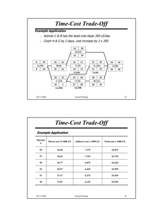 Time-Cost Trade-Off
Example Application
         Activity C & B has the least cost slope 350 LE/day
         Crash H & G by 2 days, cost increase by 2 x 350

                                      16    39
                                       D (23)
                                      16    39

0     10           10     16          16     21                 23    39        39      49
 A (10)              B (6)              E (5)                    G (16)           I (10)
0     10           10     16          18     23                 23    39        39      49
                                      1@50                      1@60

                   10     23          23           28           28    39
                     C (13)                F (5)                 H (11)
                   10      3          23   28                   28    39
                    1@200              1@300


 04/11/2006                            Emad Elbeltagi                                         23




                    Time-Cost Trade-Off
 Example Application

 Duratio
              Direct cost X 1000 LE        Indirect cost x 1000 LE         Total cost x 1000 LE
   n

    59               36.50                              7.375                    43.875

    57               36.62                              7.125                    43.745

    55               36.77                              6.875                    43.645

    53               36.97                              6.625                    43.595

    51               37.17                              6.375                    43.545

    49               37.87                              6.125                    43.995




 04/11/2006                            Emad Elbeltagi                                         24




                                                                                                   12
 