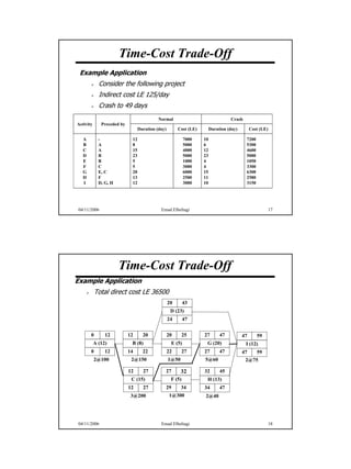 Time-Cost Trade-Off
 Example Application
             Consider the following project
             Indirect cost LE 125/day
             Crash to 49 days
                                            Normal                                 Crash
Activity      Preceded by
                                  Duration (day)        Cost (LE)        Duration (day)        Cost (LE)

   A         -               12                             7000    10                     7200
   B         A               8                              5000    6                      5300
   C         A               15                             4000    12                     4600
   D         B               23                             5000    23                     5000
   E         B               5                              1000    4                      1050
   F         C               5                              3000    4                      3300
   G         E, C            20                             6000    15                     6300
   H         F               13                             2500    11                     2580
   I         D, G, H         12                             3000    10                     3150




 04/11/2006                                  Emad Elbeltagi                                                17




                       Time-Cost Trade-Off
Example Application
           Total direct cost LE 36500
                                                   20       43
                                                    D (23)
                                                   24       47


       0        12          12      20             20       25      27        47          47      59
           A (12)            B (8)                  E (5)            G (20)                I (12)
       0        12          14      22             22     27        27        47          47      59
           2@100             2@150                 1@50             5@60                   2@75

                            12      27         27         32        32        45
                             C (15)                 F (5)            H (13)
                            12      27         29         34        34        47
                             3@200                 1@300            2@40




 04/11/2006                                  Emad Elbeltagi                                                18




                                                                                                                9
 