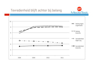 Tevredenheid blijft achter bij belang




     Innovatiemeter 2011, InCT / MediaTest
 
