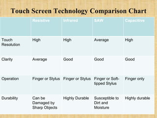 Touch Screen Technology Comparison Chart Resistive Infrared SAW Capacitive Touch Resolution High High Average High Clarity Average Good Good Good Operation Finger or Stylus Finger or Stylus Finger or Soft-tipped Stylus Finger only Durability Can be Damaged by Sharp Objects Highly Durable Susceptible to Dirt and Moisture Highly durable 