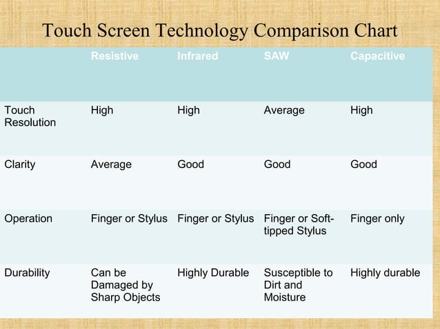 Touch technology in Mobiles | PPT