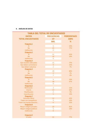 9. ANÁLISIS DE DATOS
TABLA DEL TOTAL DE ENCUESTADOS
DATOS FRECUENCIAS PORCENTAJES
TOTAL ENCUESTADOS 27 100%
ABS. %
Pregunta 1
Sí 6 23%
No 21 77%
Indiferente 0 -
Pregunta 2
Sí 11 41%
No 16 59%
Indiferente 0 -
Pregunta 3
Que resulten adecuadas 21 77%
Que deben aumentarse 4 15%
Que deben reducirse 2 7%
Pregunta 4
Sí 24 89%
No 2 7%
Indiferente 1 4%
Pregunta 5
Sí 9 33%
No 18 67%
Indiferente 0 -
Pregunta 6
Motivación 3 11%
Interés 17 63%
Planificación 2 7%
Coordinación 5 19%
Pregunta 7
Consultar libros 12 45%
Tratar con compañeros 9 33%
Tratar con equipo directivo … 6 22%
Pregunta 8
Mayor colegios privados 22 81%
Mayor colegios públicos 5 19%
Indiferente 0 -
Pregunta 9
A todos 21 77%
 