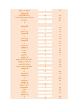 A quien lo necesite 6 23%
Los más capaces 0 -
Pregunta 10
Didáctica específica 13 48%
Materia objeto de la enseñanza 3 11%
Familia 9 33%
Desarrollo
TIC
2
0
8%
-
Pregunta 11
Sí 20 74%
No 3 11%
Indiferente 4 15%
Pregunta 12
Sí 11 41%
No 10 37%
Indiferente 6 22%
Pregunta 13
Sí 20 74%
No 2 7%
Indiferente 5 19%
Pregunta 14
Muy buena 1 4%
Buena 19 70%
Regular 5 19%
Mala 2 7%
Muy mala 0 -
Pregunta 15
Evaluación función docente 2 7%
Condiciones laborales 3 11%
Trabajo conjunto 2 7%
Experiencia práctica
Formación del profesorado
9
11
34%
41%
Pregunta 16
Sí 0 -
No 24 89%
Indiferente 3 11%
Pregunta 17
Sí 2 7%
No 24 89%
Indiferente 1 4%
Pregunta 18
Libros de texto 13 48%
Pizarra digital 0 -
Ordenadores 9 34%
Vídeos 2 7%
Pizarra 2 7%
Proyector 1 4%
Pregunta 19
Sí 3 11%
No 18 67%
 