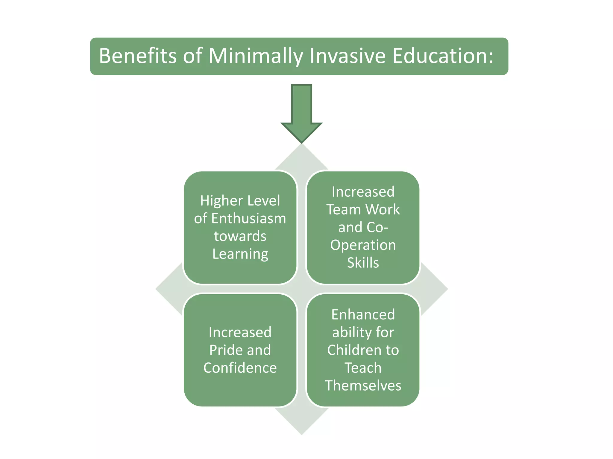 Benefits of Minimally Invasive Education:




                          Increased
          Higher Level
                         Team Work
         of Enthusiasm
                           and Co-
            towards
                          Operation
            Learning
                            Skills


                          Enhanced
           Increased      ability for
           Pride and     Children to
          Confidence        Teach
                         Themselves
 