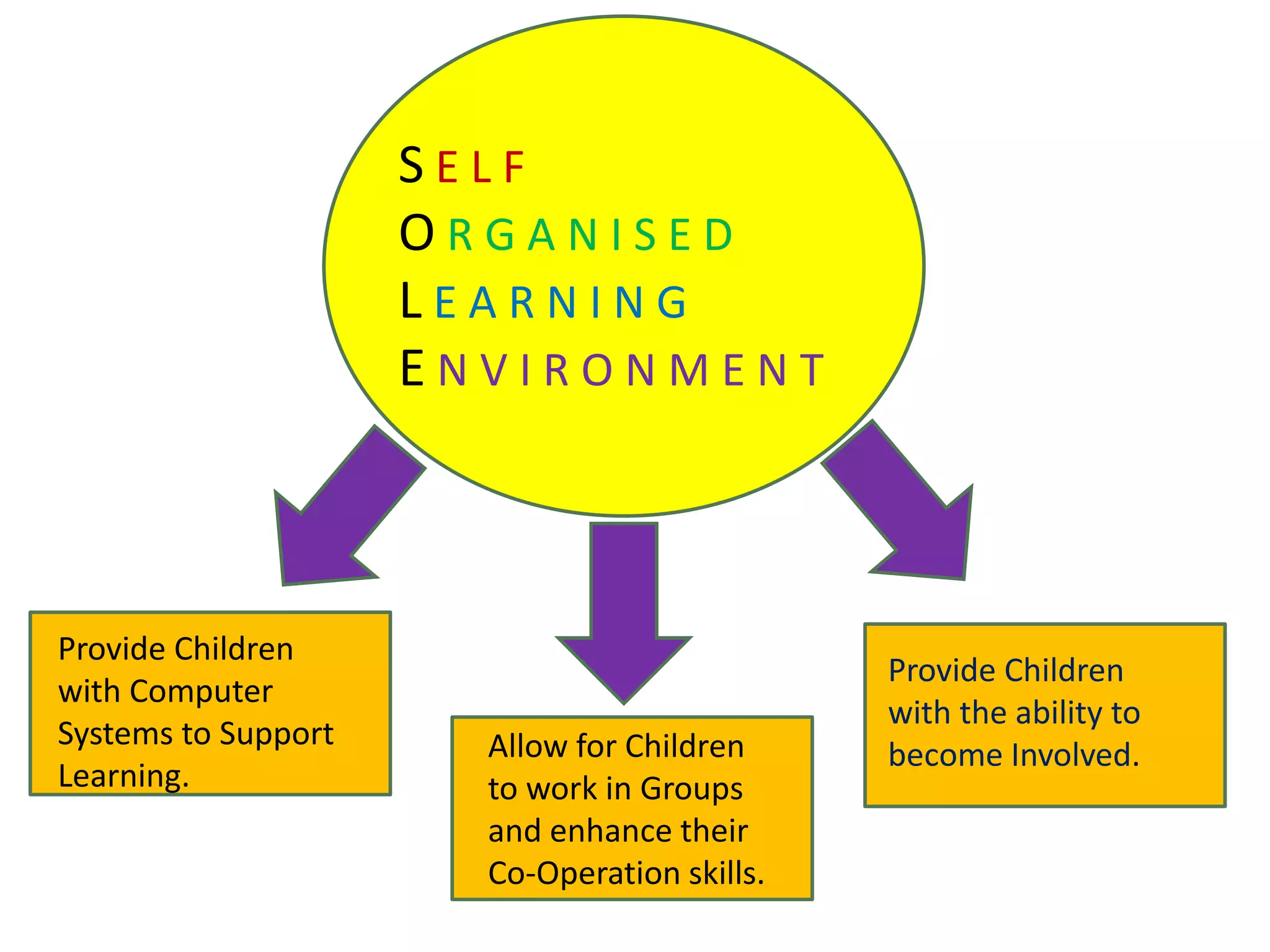 SELF
                     ORGANISED
                     LEARNING
                     ENVIRONMENT



Provide Children
                                              Provide Children
with Computer
                                              with the ability to
Systems to Support     Allow for Children     become Involved.
Learning.              to work in Groups
                       and enhance their
                       Co-Operation skills.
 