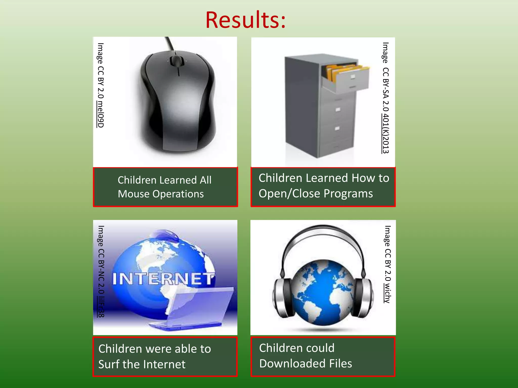 Results:




                                                                          Image CC BY-SA 2.0 401(K)2013
Image CC BY 2.0 mel09D




                              Children Learned All   Children Learned How to
                              Mouse Operations       Open/Close Programs
 Image CC BY-NC 2.0 lilFr38




                                                                                 Image CC BY 2.0 wichy
      Children were able to                          Children could
      Surf the Internet                              Downloaded Files
 