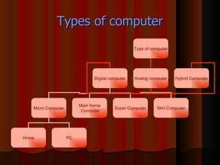 Types of computer Type of computer Digital computer Analog computer Hybrid Computer Micro Computer Main frame Computer Super Computer Home PC Mini   Computer 