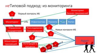неТиповой подход: из мониторинга
Мониторинг Инфраструктура Периметр Зоны Внутри*.info
Управление
инцидентами
1 Первый контроль ИБ
Расследования
Планирование
2
3
4
Новые контроли ИБ
Интеграция в
процессы
i
j
k
Мониторинг
бизнес-приложений
Мониторинг
транзакций
Аудит
 