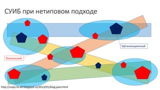 СУИБ при нетиповом подходе
http://reply-to-all.blogspot.ru/2013/01/blog-post.html
Организационный
Технический
 