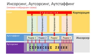 Инсорсинг, Аутсорсинг, Аутстаффинг
(типовая «гибридная» схема)
Направление1
Направление2
Направлениеi
Направлениеn
Лидер 1 Лидер 2 Лидер i Лидер n
С т р а т е г и я Корпорация
Инсорсер
Аутстаффинг
Аутсорсинг
Штат
 