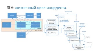 SLA: жизненный цикл инцидента
Opened
New 1st
tier investigation 2nd
tier investigation
On hold
Resolved Pending close
Time calculation
Closed
Security event
appeared in
system logs
Monitoring system
detects incident -
Automatic detection
“New”
Primary
investigation
Response
recommendations
“1st
Tier resolution”
“2nd
Tier resolution” “Resolved”
Response time
Resolution time
Incident response
Responder
Feedback
“Pending close”
Remediation
effectiveness check
(optional)
“Closed”
Manual detection
 