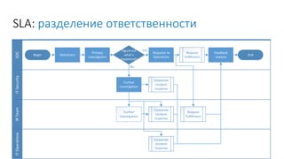 SOCIT-SecurityIRTeamITOperations
Begin Detections
Primary
investigation
Figure out
what s
happened?
Requests to
Operations
Yes
Further
investigation
No
Further
investigation
Corporate
incident
response
Corporate
incident
response
Corporate
incident
response
Request
fulfillment
Request
fulfillment
Feedback
analysis
End
SLA: разделение ответственности
 