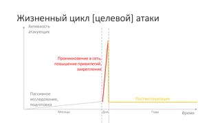 Жизненный цикл [целевой] атаки
Время
Активность
атакующих
Пассивное
исследование,
подготовка
Проникновение в сеть,
повышение привилегий,
закрепление
Постэксплуатация
Месяцы ГодыДни
 