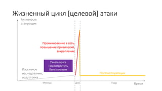 Жизненный цикл [целевой] атаки
Время
Активность
атакующих
Пассивное
исследование,
подготовка
Проникновение в сеть,
повышение привилегий,
закрепление
Постэксплуатация
Месяцы ГодыДни
Узнать врага
Предотвратить
Быть готовым
 