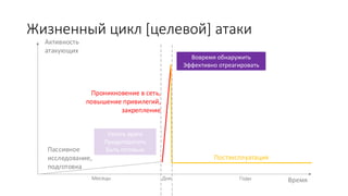 Жизненный цикл [целевой] атаки
Время
Активность
атакующих
Пассивное
исследование,
подготовка
Проникновение в сеть,
повышение привилегий,
закрепление
Постэксплуатация
Месяцы ГодыДни
Узнать врага
Предотвратить
Быть готовым
Вовремя обнаружить
Эффективно отреагировать
 
